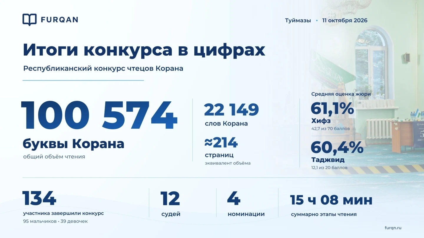 Итоги конкурса в цифрах: 100 574 буквы, 22 149 слов, около 214 страниц, 134 участника, 12 судей, 4 номинации, 15 часов 08 минут чтения; средние оценки выступлений по хифзу и таджвиду